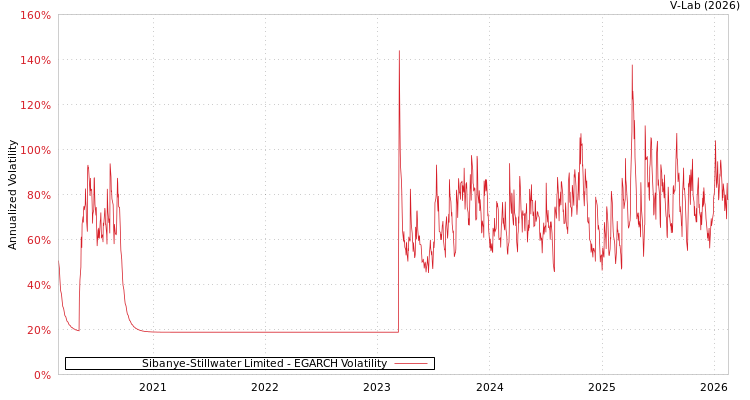 graph of Sibanye-Stillwater Limited EGARCH
