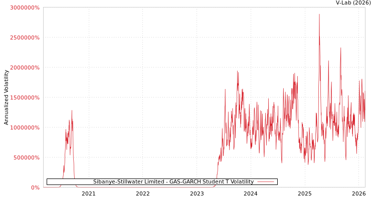 graph of Sibanye-Stillwater Limited GAS-GARCH-T