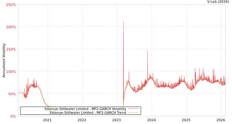 graph of Sibanye-Stillwater Limited MF2-GARCH
