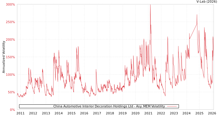 graph of China Automotive Interior Decoration Holdings Ltd AMEM