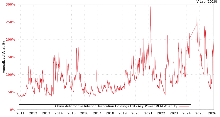 graph of China Automotive Interior Decoration Holdings Ltd APMEM