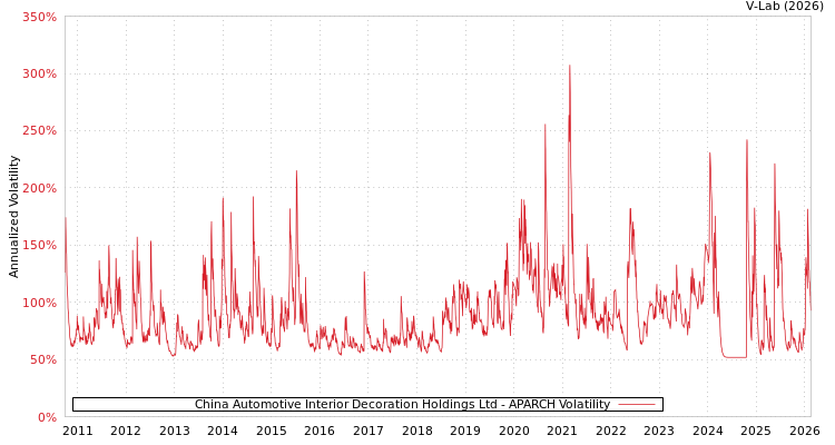 graph of China Automotive Interior Decoration Holdings Ltd APARCH