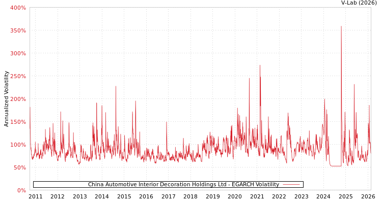 graph of China Automotive Interior Decoration Holdings Ltd EGARCH