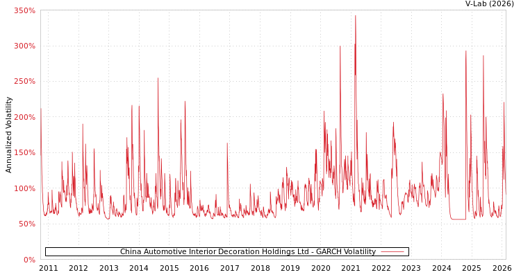 graph of China Automotive Interior Decoration Holdings Ltd GARCH