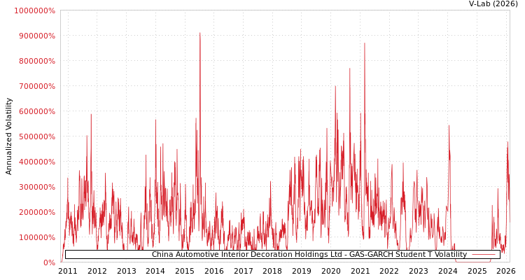 graph of China Automotive Interior Decoration Holdings Ltd GAS-GARCH-T