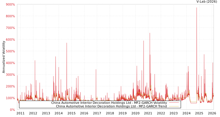 graph of China Automotive Interior Decoration Holdings Ltd MF2-GARCH