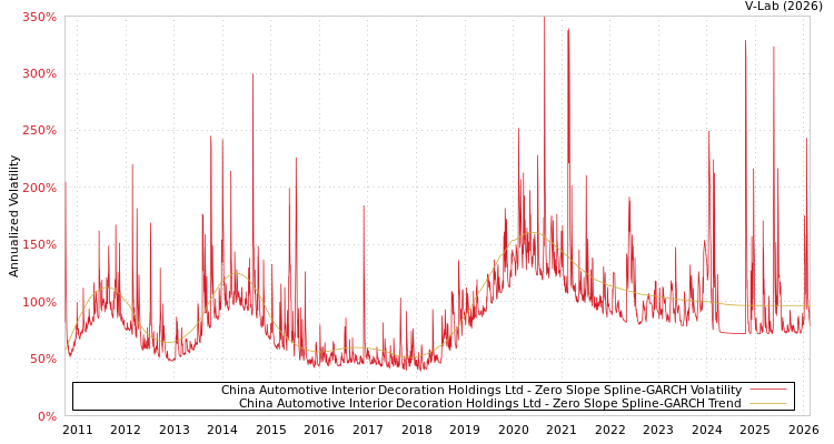 graph of China Automotive Interior Decoration Holdings Ltd S0GARCH