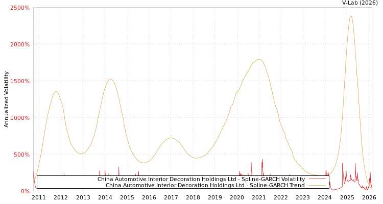graph of China Automotive Interior Decoration Holdings Ltd SGARCH