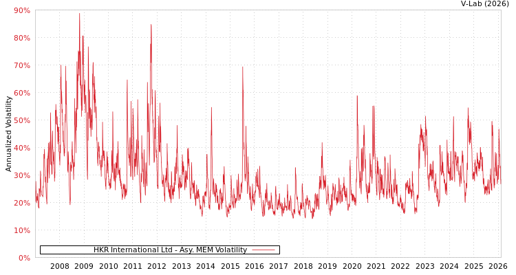 graph of HKR International Ltd AMEM