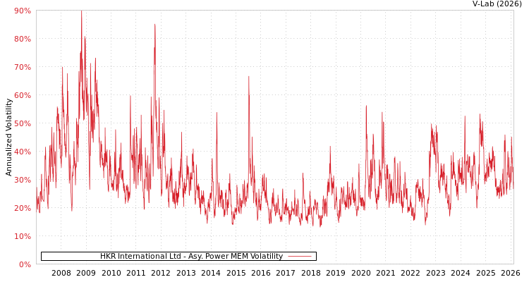 graph of HKR International Ltd APMEM