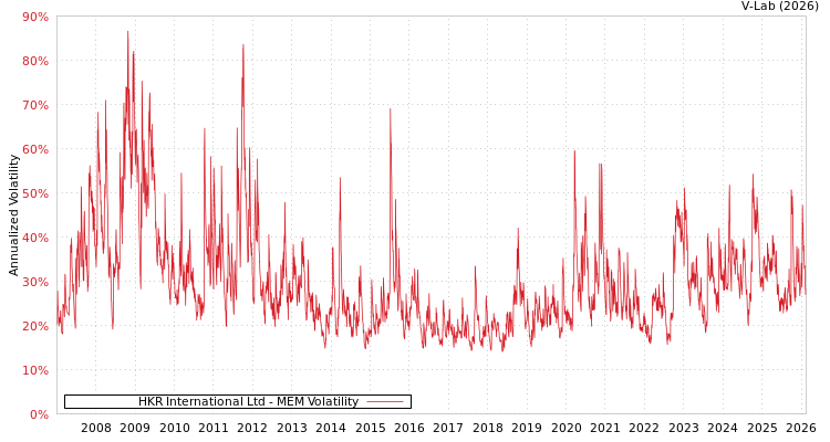 graph of HKR International Ltd MEM