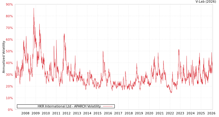graph of HKR International Ltd APARCH