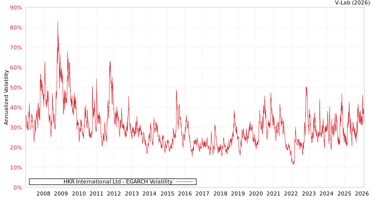graph of HKR International Ltd EGARCH