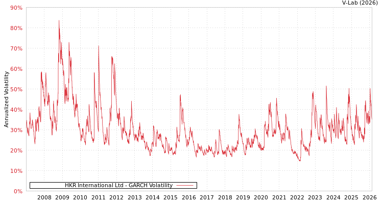 graph of HKR International Ltd GARCH