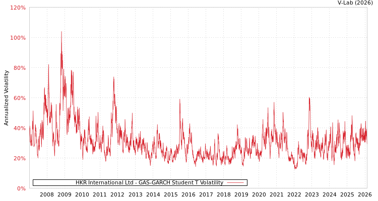 graph of HKR International Ltd GAS-GARCH-T