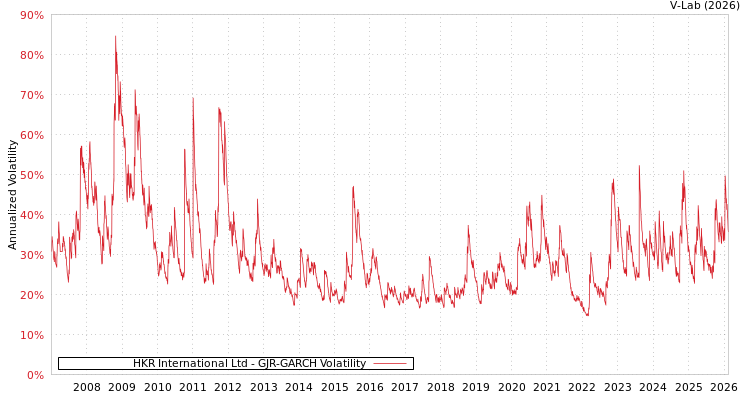 graph of HKR International Ltd GJR-GARCH