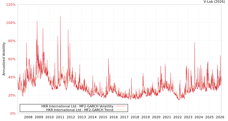 graph of HKR International Ltd MF2-GARCH