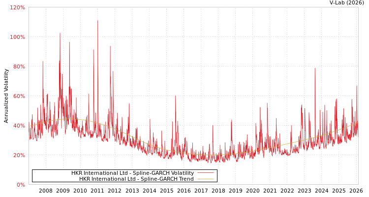 graph of HKR International Ltd SGARCH