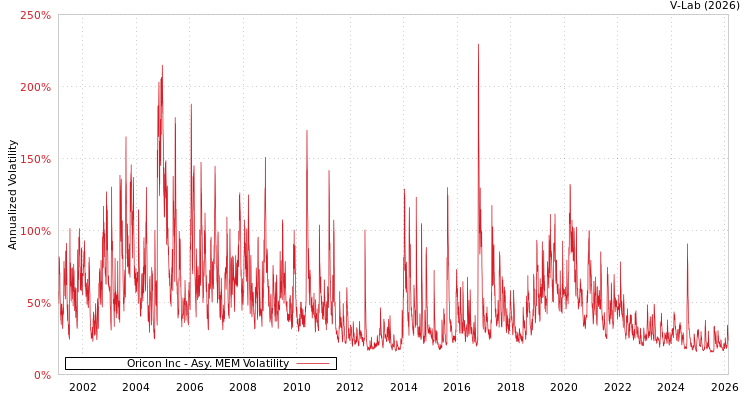graph of Oricon Inc AMEM
