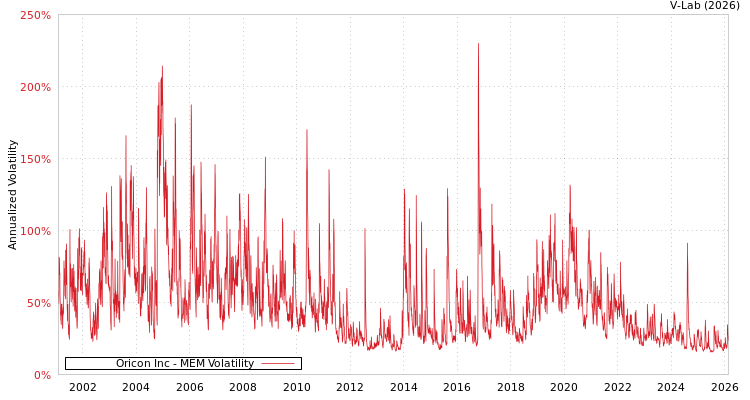 graph of Oricon Inc MEM