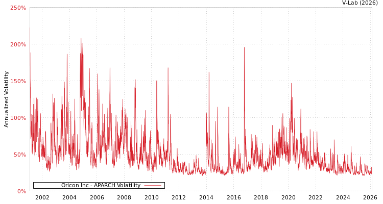 graph of Oricon Inc APARCH