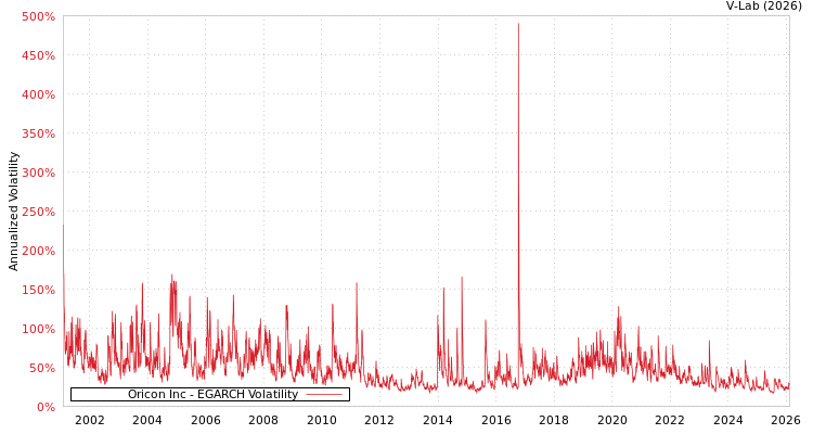 graph of Oricon Inc EGARCH