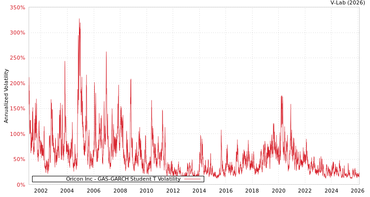 graph of Oricon Inc GAS-GARCH-T