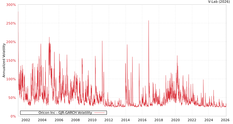 graph of Oricon Inc GJR-GARCH