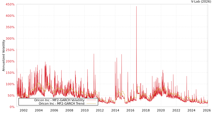 graph of Oricon Inc MF2-GARCH