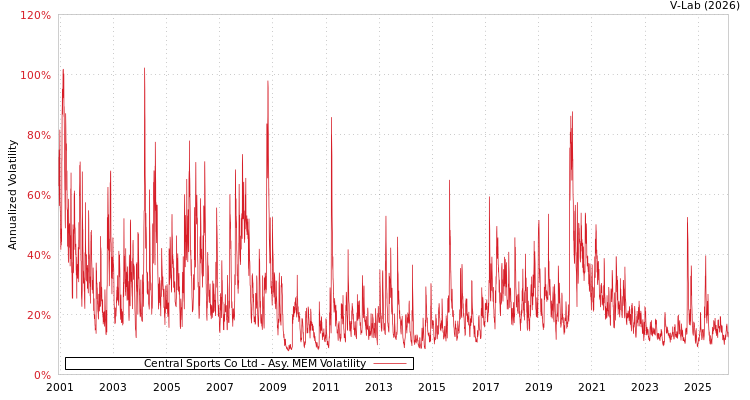 graph of Central Sports Co Ltd AMEM