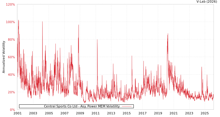 graph of Central Sports Co Ltd APMEM