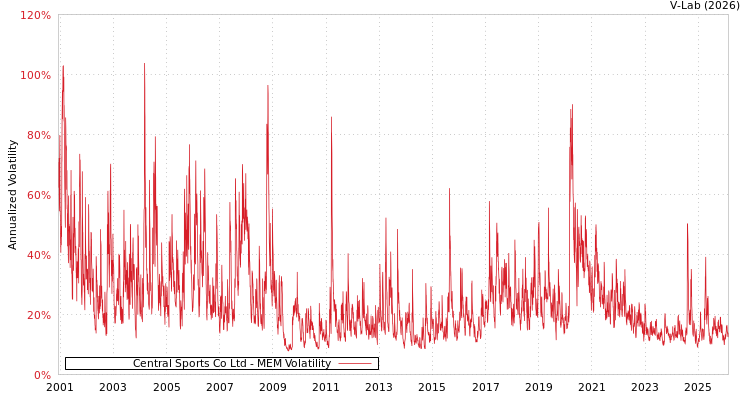 graph of Central Sports Co Ltd MEM