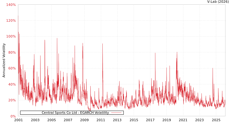 graph of Central Sports Co Ltd EGARCH