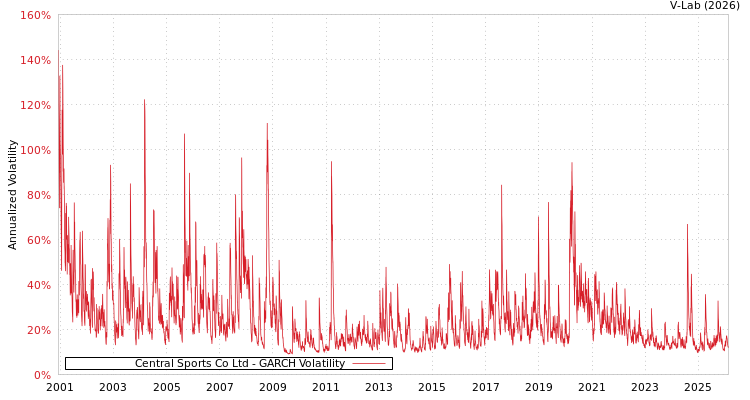 graph of Central Sports Co Ltd GARCH