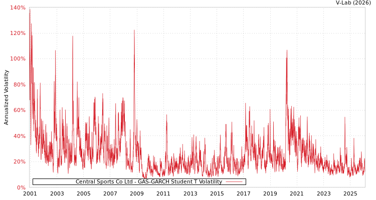 graph of Central Sports Co Ltd GAS-GARCH-T
