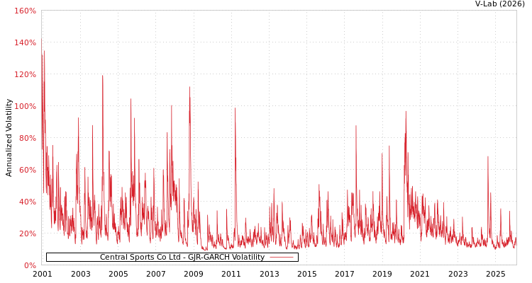 graph of Central Sports Co Ltd GJR-GARCH