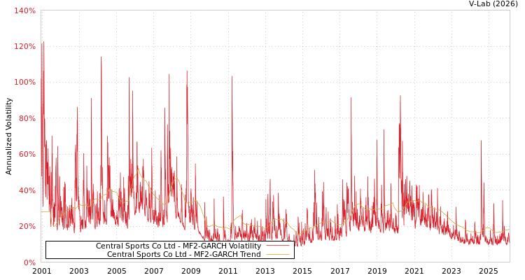 graph of Central Sports Co Ltd MF2-GARCH