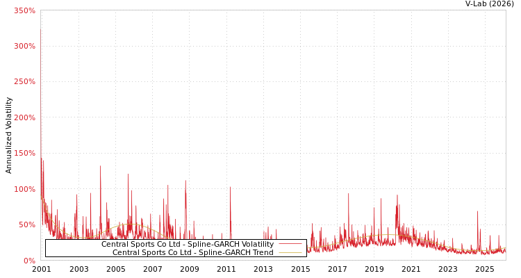 graph of Central Sports Co Ltd SGARCH