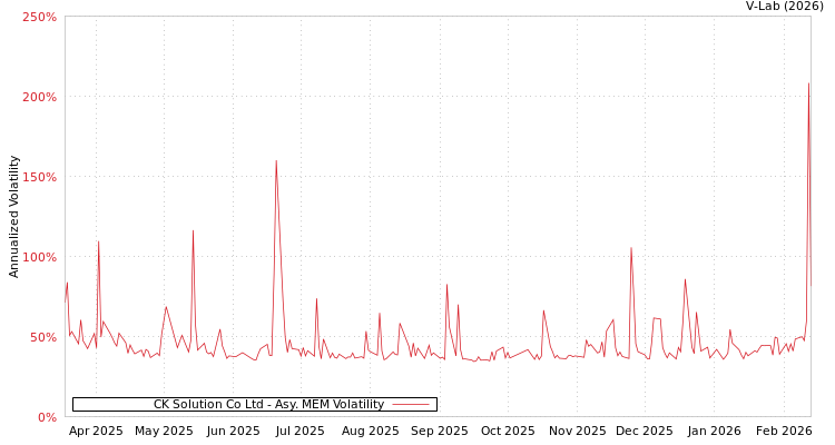 graph of CK Solution Co Ltd AMEM
