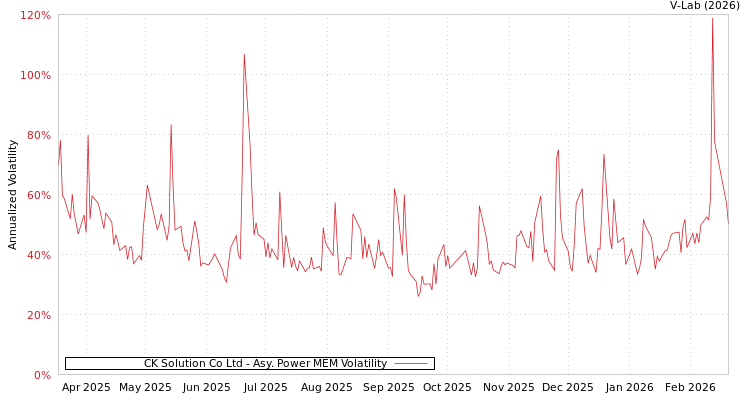 graph of CK Solution Co Ltd APMEM