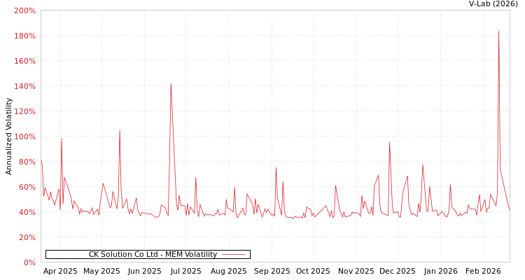 graph of CK Solution Co Ltd MEM