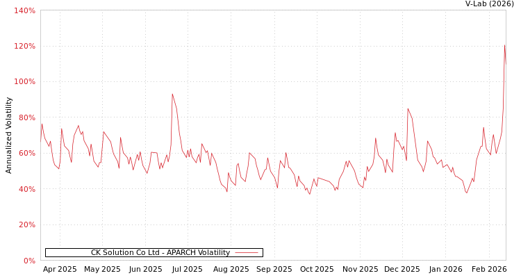 graph of CK Solution Co Ltd APARCH