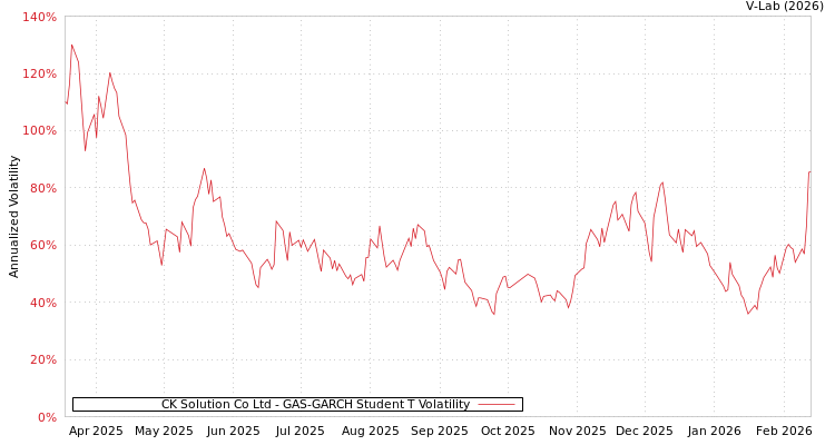 graph of CK Solution Co Ltd GAS-GARCH-T