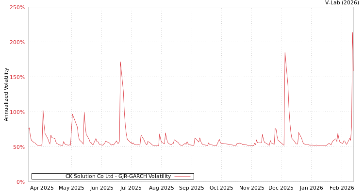 graph of CK Solution Co Ltd GJR-GARCH
