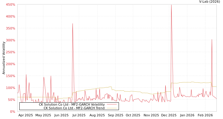 graph of CK Solution Co Ltd MF2-GARCH