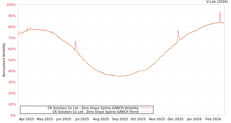 graph of CK Solution Co Ltd S0GARCH