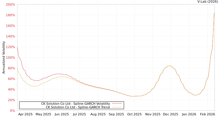 graph of CK Solution Co Ltd SGARCH
