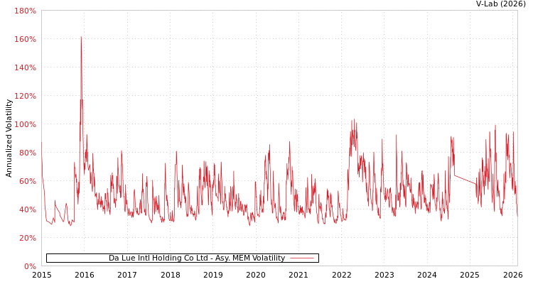 graph of Da Lue Intl Holding Co Ltd AMEM