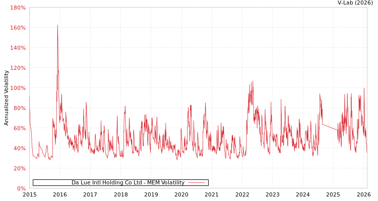 graph of Da Lue Intl Holding Co Ltd MEM