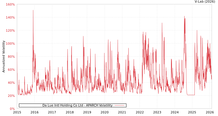 graph of Da Lue Intl Holding Co Ltd APARCH